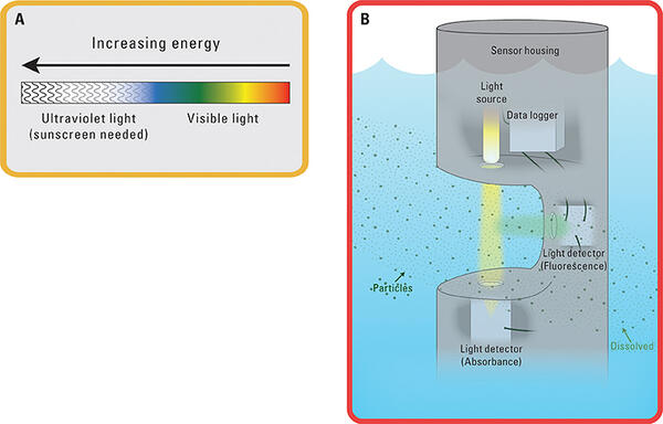 Infographic on measuring water quality with light