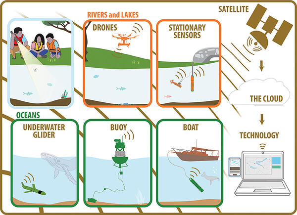 Infographic of 6 squares showing different water-quality monitors in rivers, lakes, and oceans