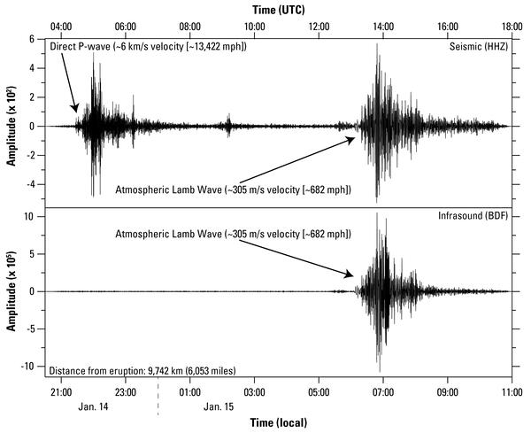 Plot showing seismic and acoustic waves from the 2022 Hunga Tonga–Hunga Haʻapai eruption as recorded in Yellowstone