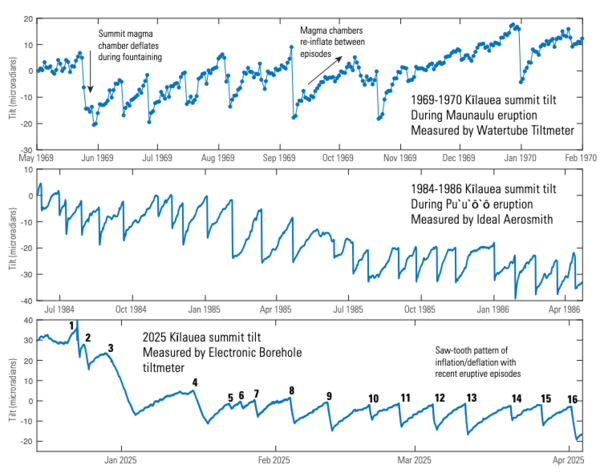 Color plots showing ground tilt over time