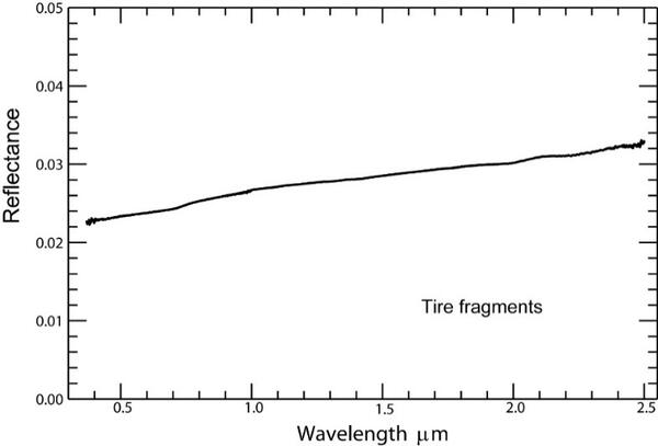 Chart showing Reflectance spectrum for fragments from a shredded road tire, where reflectance increases with wavelength