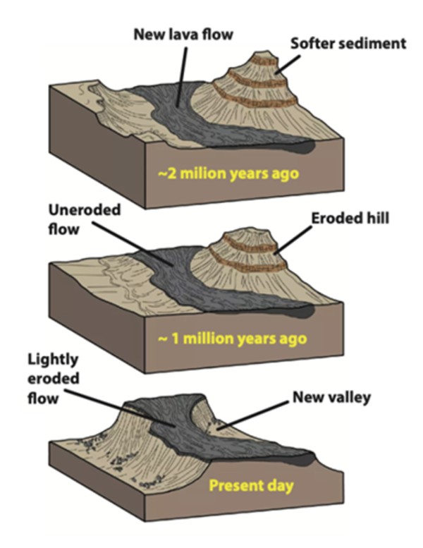 Schematic illustrations of inverted topography formation where a lava flow becomes perched as sediment erodes around it