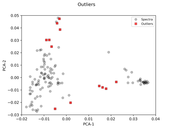 Scatter plot showing PCA scores as points. Several points are marked in red as outliers.