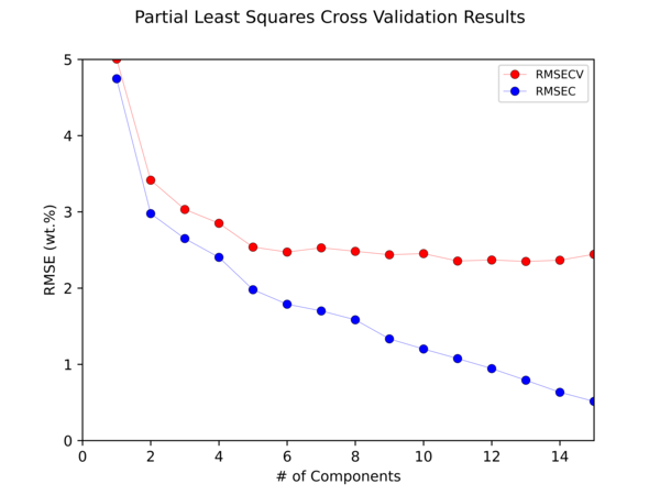 Plot showing the training set and cross validation error vs number of components for a PLS model predicting CaO