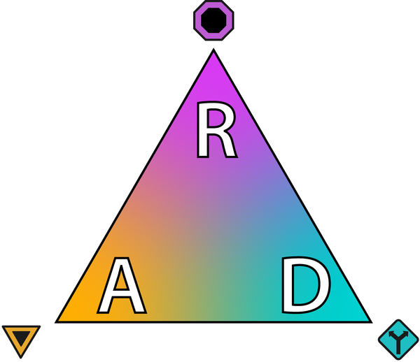 A conceptual figure of the RAD decision framework in the shape of a triangle with "Resist", "Accept" and "Direct" as the three main points of the triangle.
