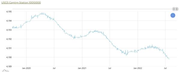 Graph of water data recorded by the Great Salt Lake Saltair gaging station from January 2020 to July 2022.