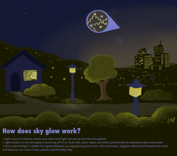 infographic describing sky glow
