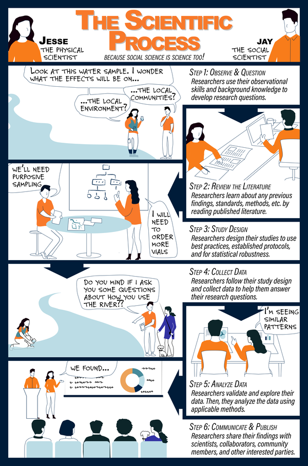 cartoon that walks through social and physical scientific process