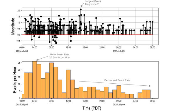 plot of earthquake magnitudes and numbers at Mount Rainier over July 8-9; both are decreasing with time