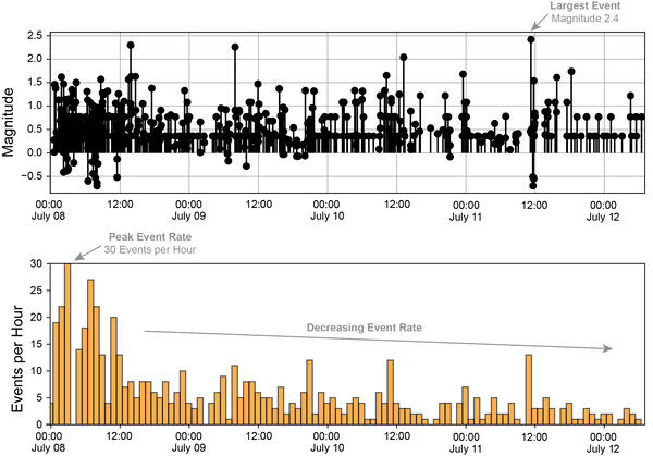 plot of earthquake magnitudes and numbers at Mount Rainier over July 8-12; both are decreasing with time