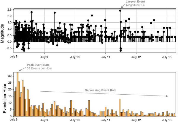 plot of earthquake magnitudes and numbers at Mount Rainier over July 8-13; both are decreasing with time