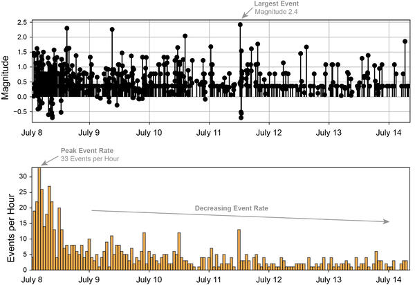 plot of earthquake magnitudes and numbers at Mount Rainier over July 8-14; both are decreasing with time