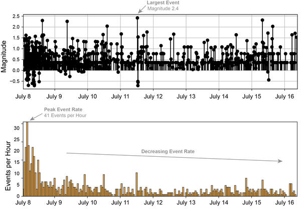 plot of earthquake magnitudes and numbers at Mount Rainier over July 8-16; both are decreasing with time