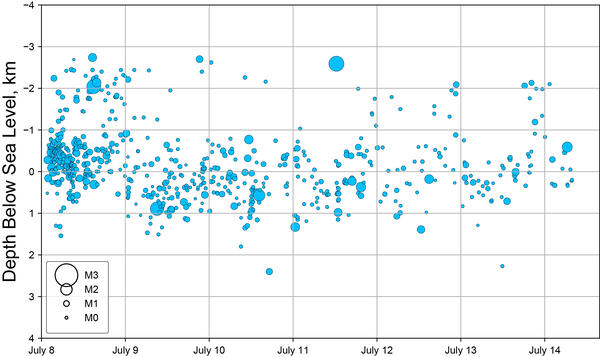Earthquakes over July 8-14 shown as blue dots and are mostly occurring around sea level