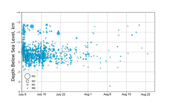 Earthquakes over July 8 - August 25, 2025 shown as blue dots and are mostly occurring around sea level