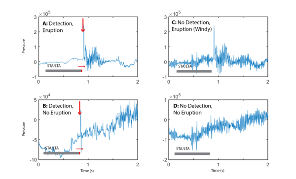 Color plots showing infrasound data