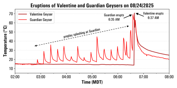 plot showing spikes in temperature due to geyser eruptions over a 6-hour period in August 2025