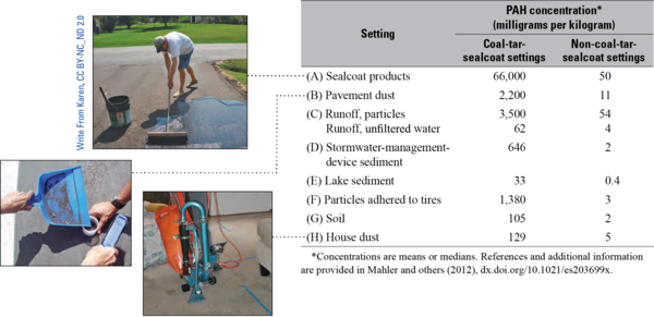 Table of PAH concentrations near coal-tar-sealcoated pavement