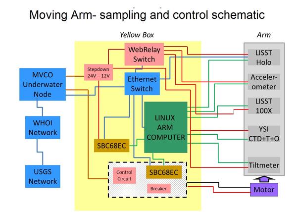 Schematic of system designed to control movement and logging of data 