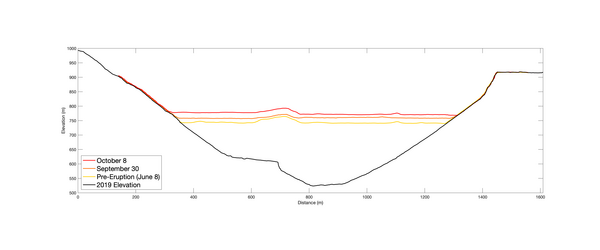 Color graph depicting lava lake rise