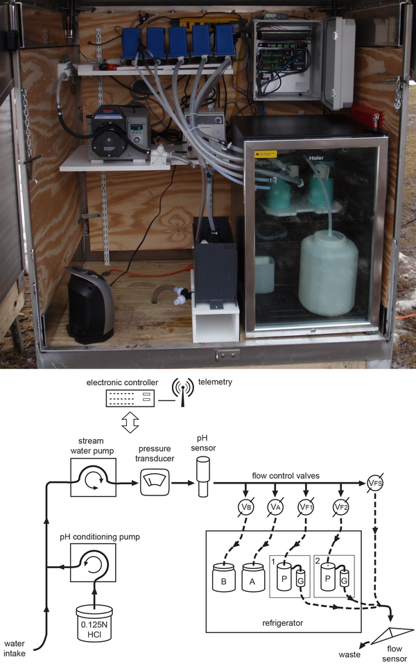 A custom automated pathogen sampler and schematic illustration.