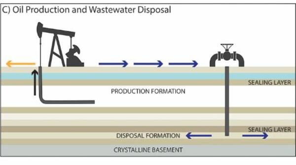 Oil production and wastewater disposal