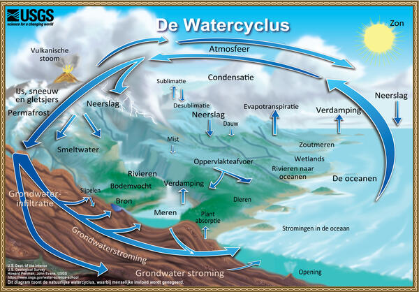 Diagram van de watercyclus - The Natural Water Cycle, Dutch