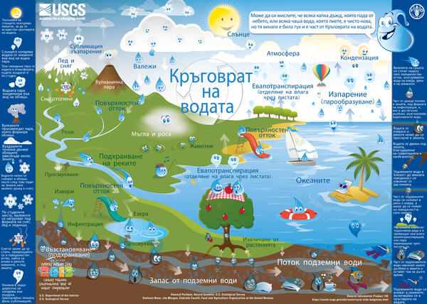 Кръговрат на водата (Цикъл на водата) - The Water Cycle for Schools, Bulgarian