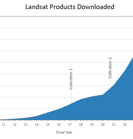 A graphic showing the cumulative download volume of Landsat products 