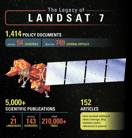 The Legacy of Landsat 7 — Citations in Policy & Publications