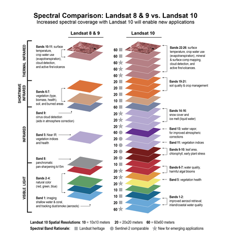 A chart showing colorful square representing spectral information from the Landsat satellites
