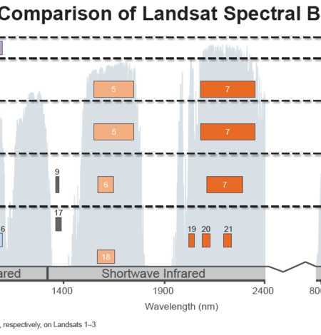 Spectral Bandpasses for all Landsat Sensors