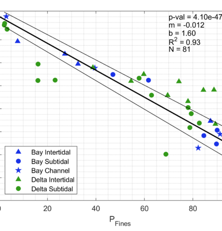 Linear regression model showing percent fines in sediment samples collected in San Francisco Bay