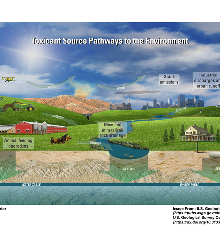 Environmental Contaminant Source and Transport Pathways Illustration