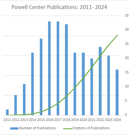 Graph of Powell Center publications from 2011-2024