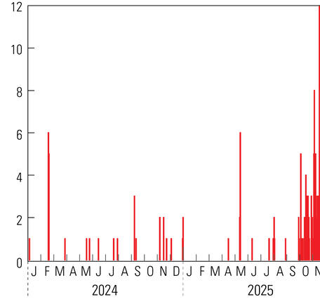 column plot showing numbers of earthquakes per day, with increased seismicity in September-December 2025