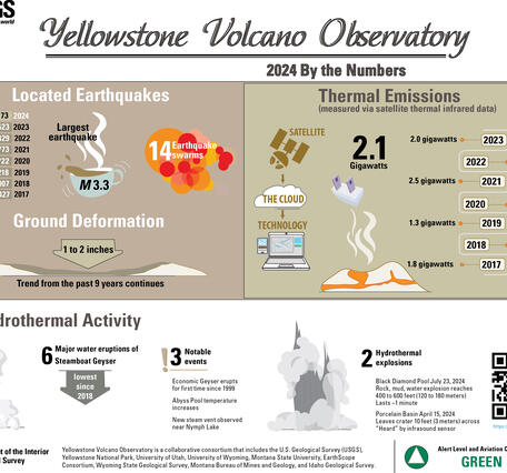 Infographic of earthquake, deformation, thermal emission, and geyser statistics for the Yellowstone region for the year 2024