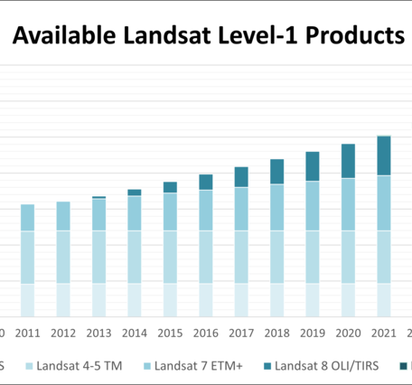 Graph of Landsat L1 Products Available in EarthExplorer