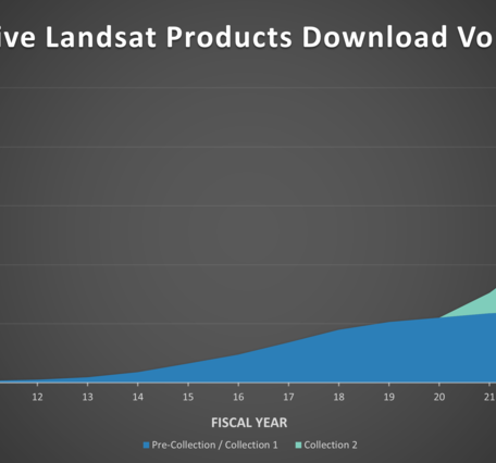 A graphic showing the cumulative download volume of Landsat products 