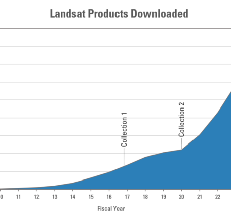 A graphic showing the cumulative download volume of Landsat products 