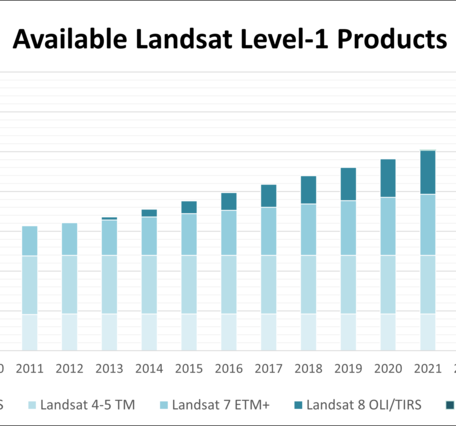 Graph of Landsat L1 Products Available in EarthExplorer