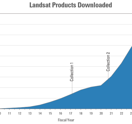 A graphic showing the cumulative download volume of Landsat products 