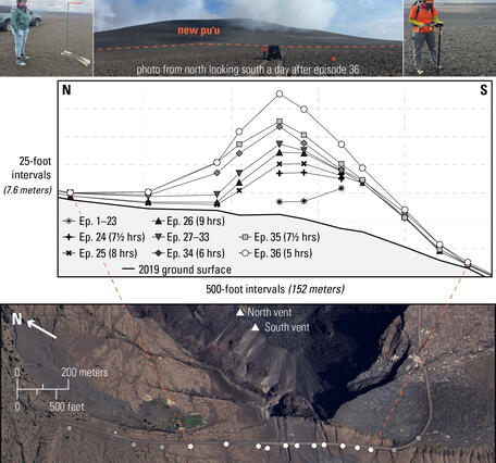Color figure showcasing data for a growing landform, and photos of the monitoring efforts