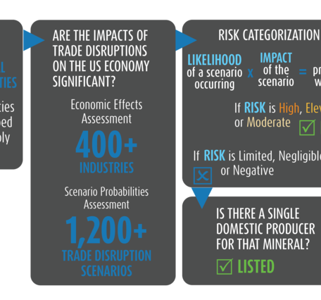 Infographic flowchart demonstrating the USGS methodology for recommending minerals for the List of Critical Minerals