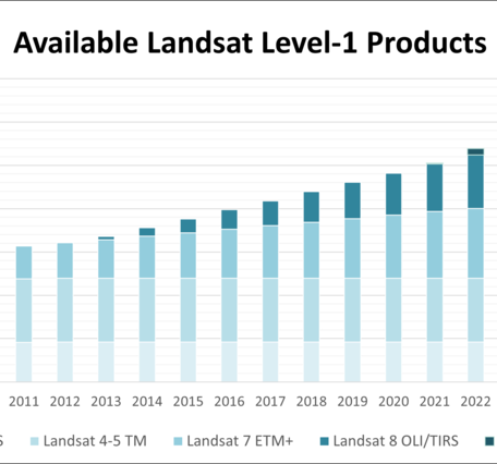 Graph of Landsat L1 Products Available in EarthExplorer