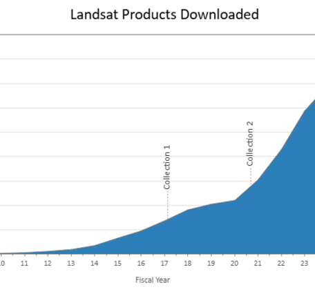 A graphic showing the cumulative download volume of Landsat products 