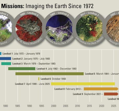Landsat Missions Timeline
