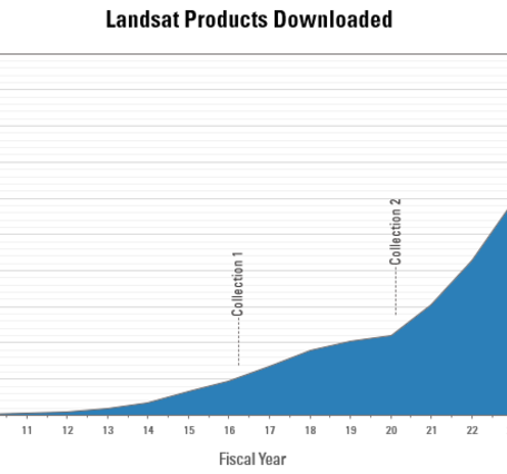 A graphic showing the cumulative download volume of Landsat products 