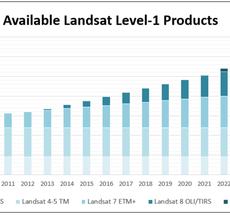 Graph of Landsat L1 Products Available in EarthExplorer