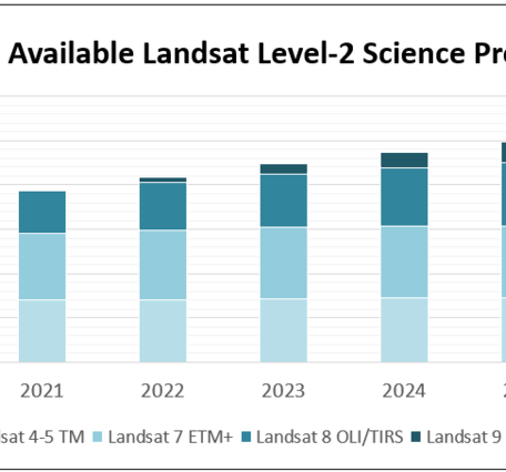 Graphic showing the available Landsat Level-2 science Products 